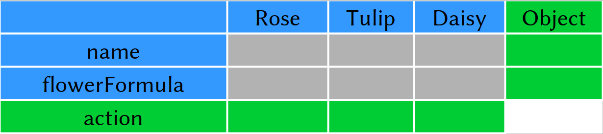 Expression Problem Matrix: how to could we make adding either an action or an object easy?