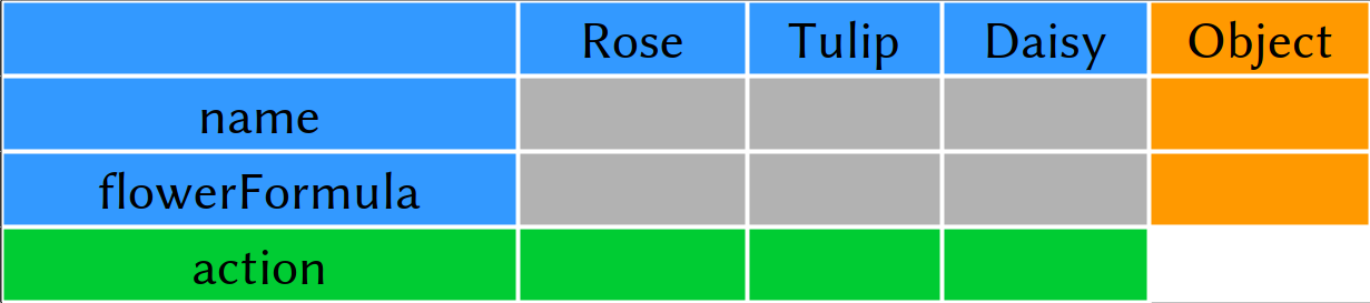 FP Matrix showing that adding actions is easy, while adding objects (types) is harder