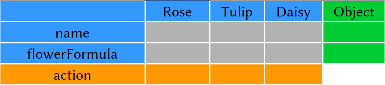 OOP Matrix showing that adding objects is easy, while adding actions is harder