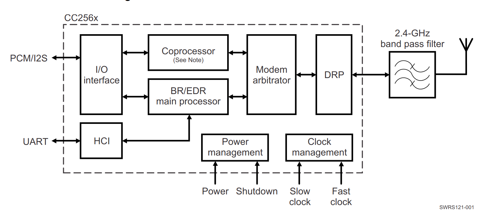 Block diagram of the Bluetooth controller CC256x Dual-Mode Bluetooth from Texas Instrument